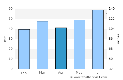 Vänersborg average rain in April