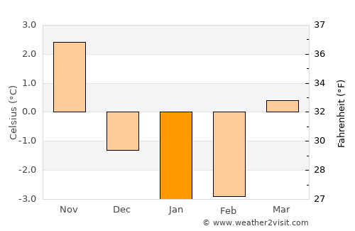 Vänersborg average temperature in January