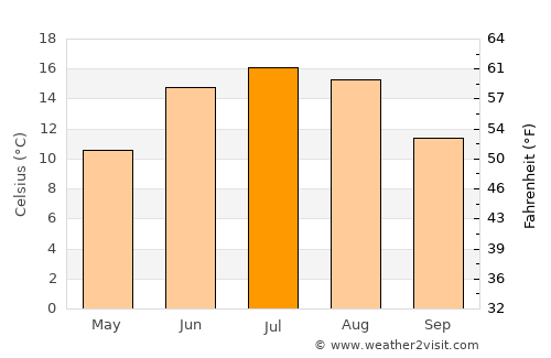 Vänersborg average temperature in July