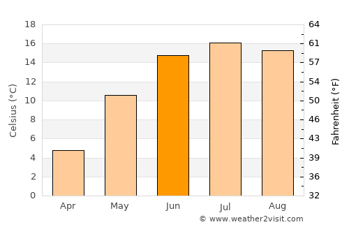 Vänersborg average temperature in June