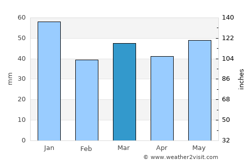 Vänersborg average rain in March