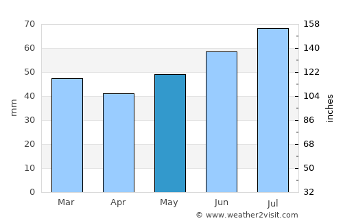 Vänersborg average rain in May