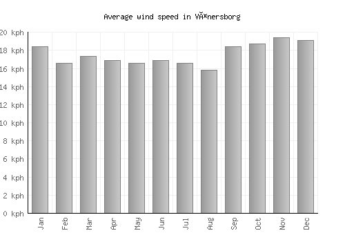 Vänersborg average winspeed by month (km/h)