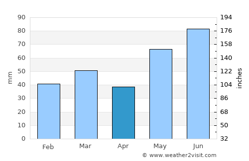 Vang average rain in April