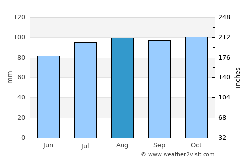 Vang average rain in August