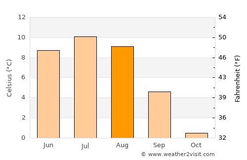 Vang average temperature in August