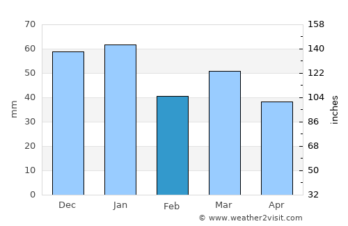 Vang average rain in February