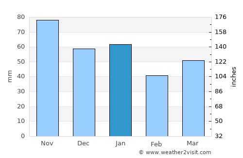 Vang average rain in January