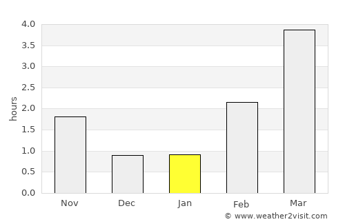 Vang average rain in January