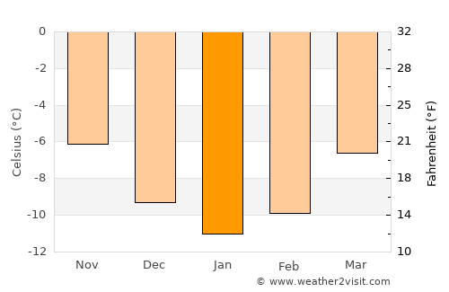 Vang average temperature in January