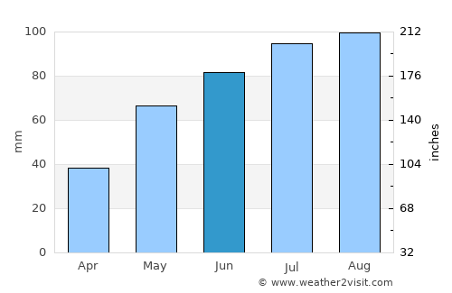 Vang average rain in June