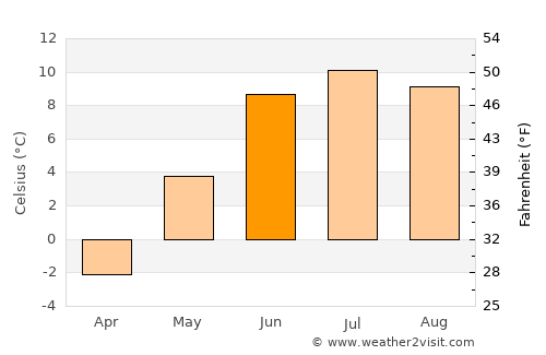 Vang average temperature in June