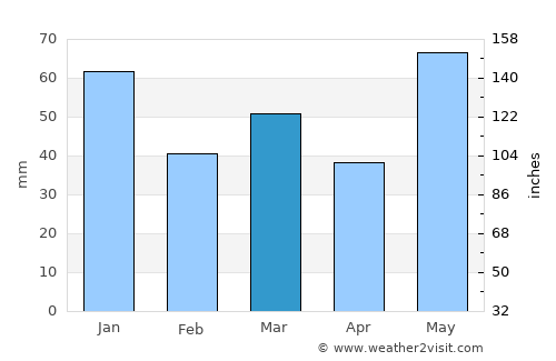 Vang average rain in March