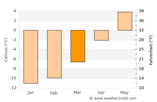 Vang average temperature in March