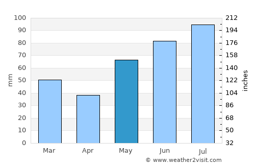 Vang average rain in May
