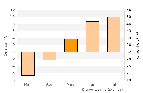 Vang average temperature in May
