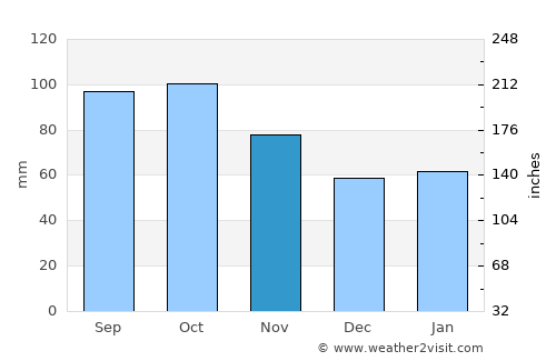 Vang average rain in November
