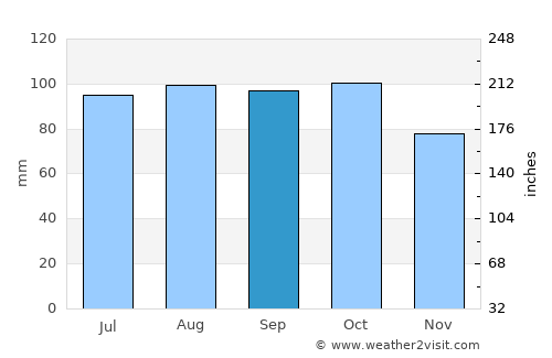 Vang average rain in September
