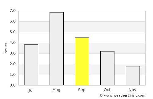 Vang average rain in September