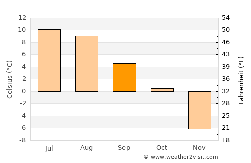 Vang average temperature in September