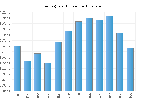 Vang monthly rainfall chart (inches)