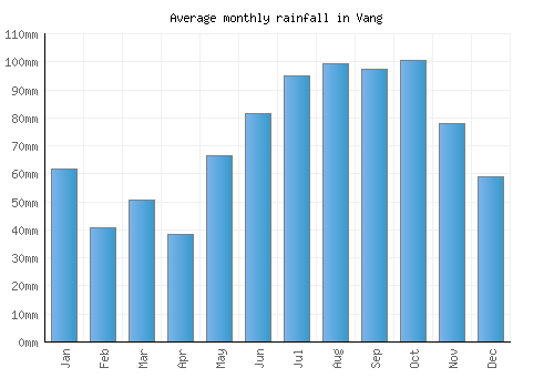 Vang monthly rainfall chart (mm)