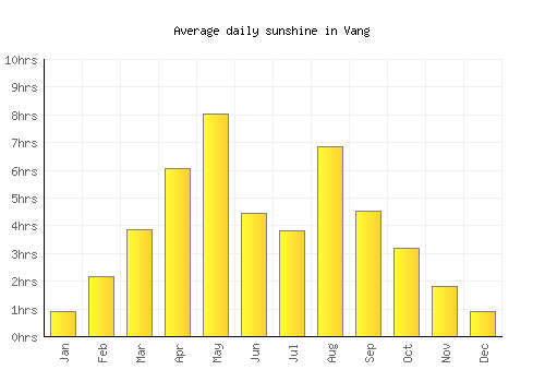 Vang average daily sunshine chart