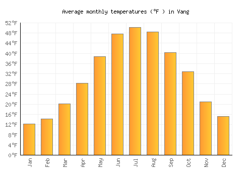 Vang average temperature chart (Fahrenheit)