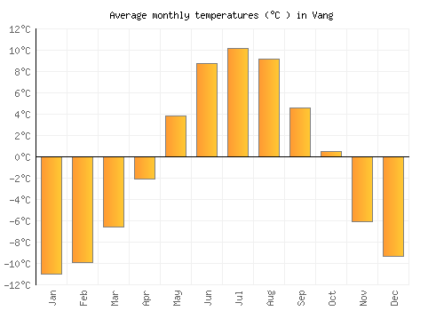 Vang average temperature chart (Celsius)