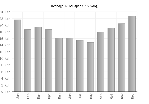 Vang average winspeed by month (km/h)