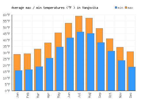 Vangsvika average minimum / maximum temperatures (Fahrenheit)