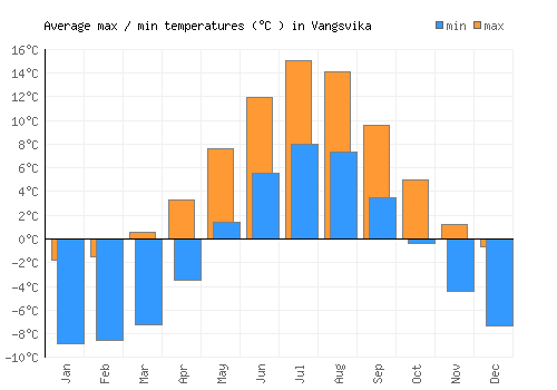 Vangsvika average minimum / maximum temperatures (Celsius)