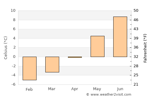 Vangsvika average temperature in April