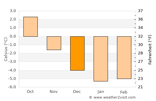 Vangsvika average temperature in December