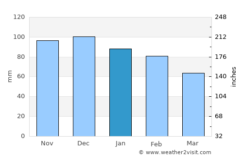 Vangsvika average rain in January