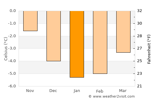Vangsvika average temperature in January