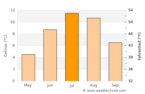 Vangsvika average temperature in July