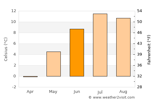 Vangsvika average temperature in June