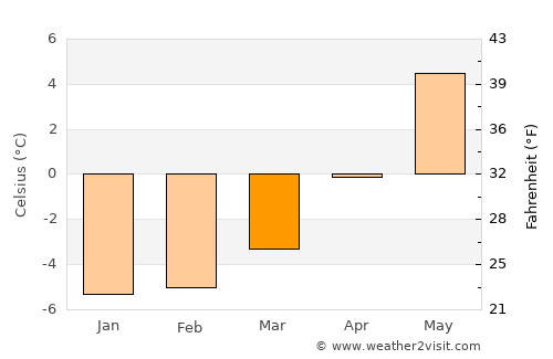 Vangsvika average temperature in March
