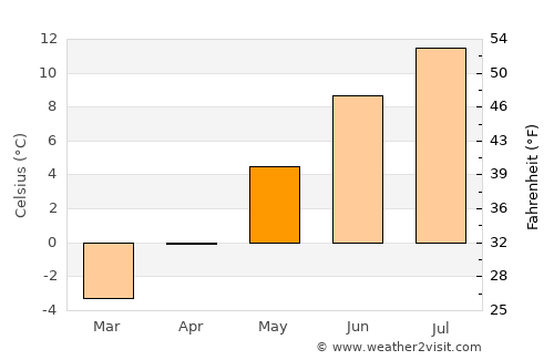 Vangsvika average temperature in May