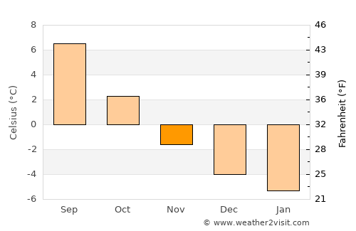 Vangsvika average temperature in November