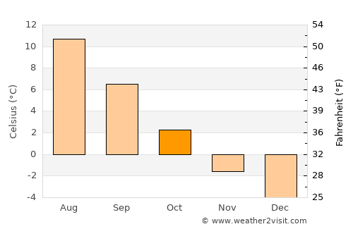 Vangsvika average temperature in October