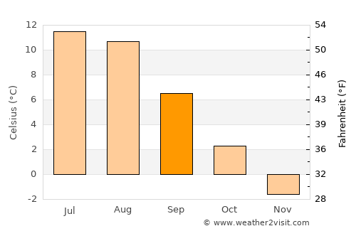 Vangsvika average temperature in September