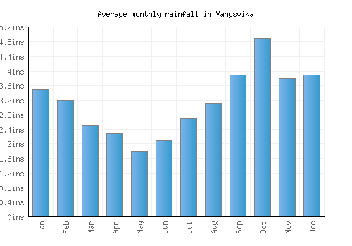 Vangsvika monthly rainfall chart (inches)