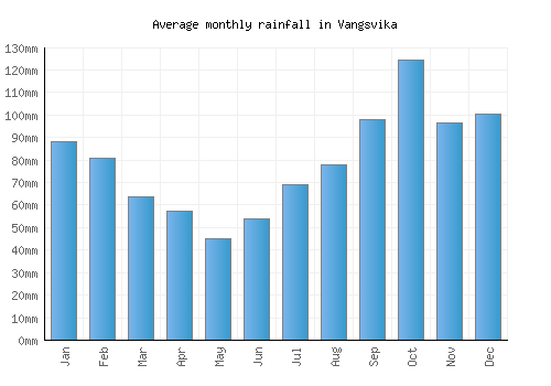 Vangsvika monthly rainfall chart (mm)