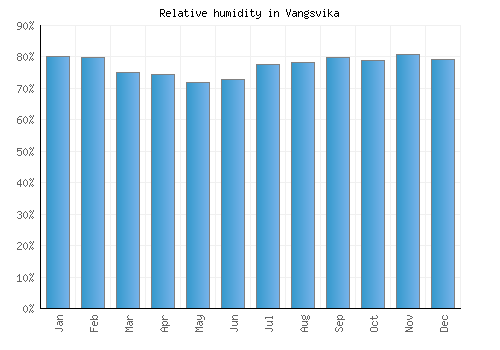 Vangsvika relative humidity averages