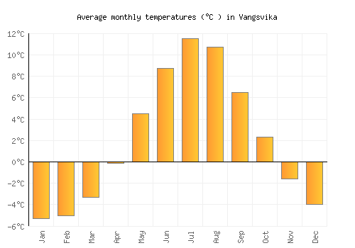 Vangsvika average temperature chart (Celsius)