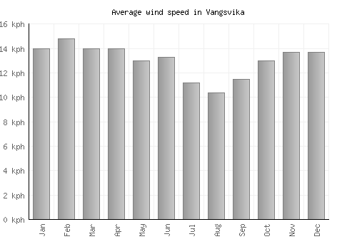 Vangsvika average winspeed by month (km/h)