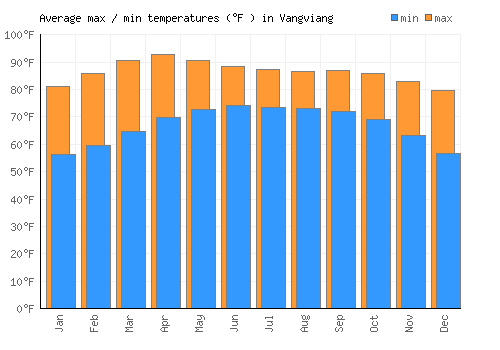 Vangviang average minimum / maximum temperatures (Fahrenheit)