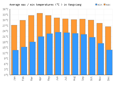 Vangviang average minimum / maximum temperatures (Celsius)